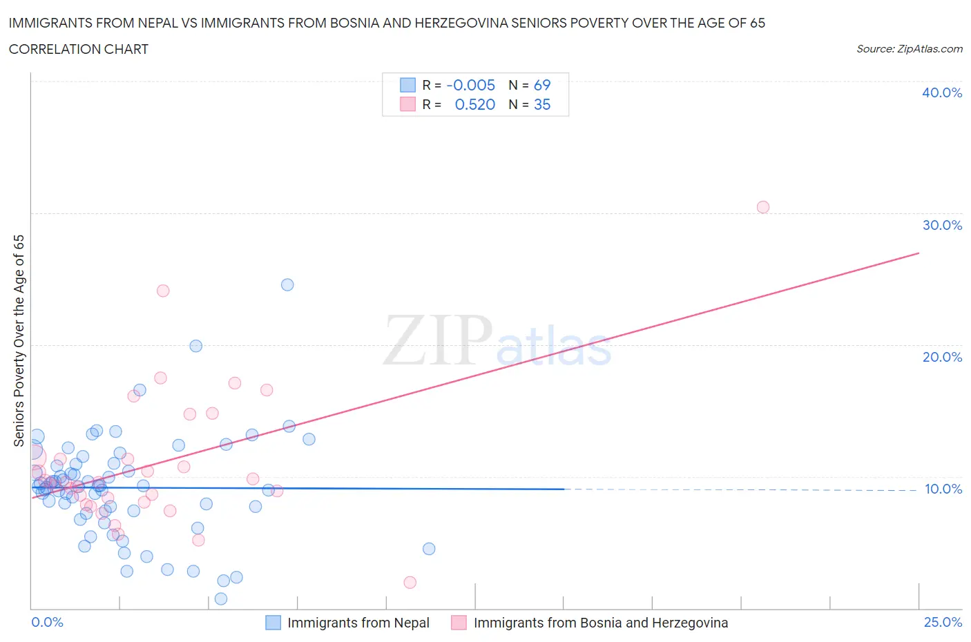 Immigrants from Nepal vs Immigrants from Bosnia and Herzegovina Seniors Poverty Over the Age of 65