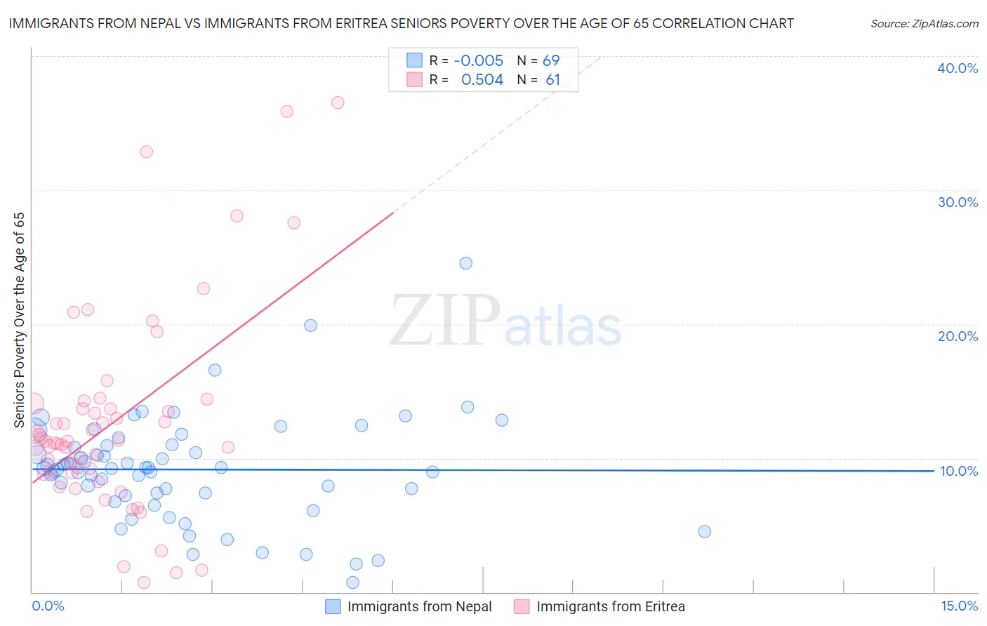 Immigrants from Nepal vs Immigrants from Eritrea Seniors Poverty Over the Age of 65