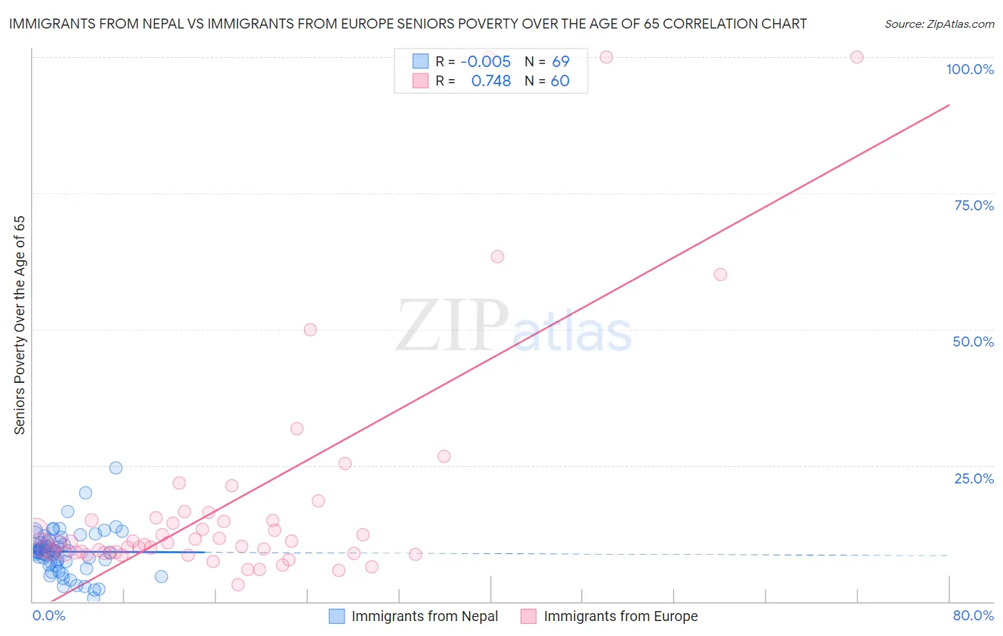 Immigrants from Nepal vs Immigrants from Europe Seniors Poverty Over the Age of 65