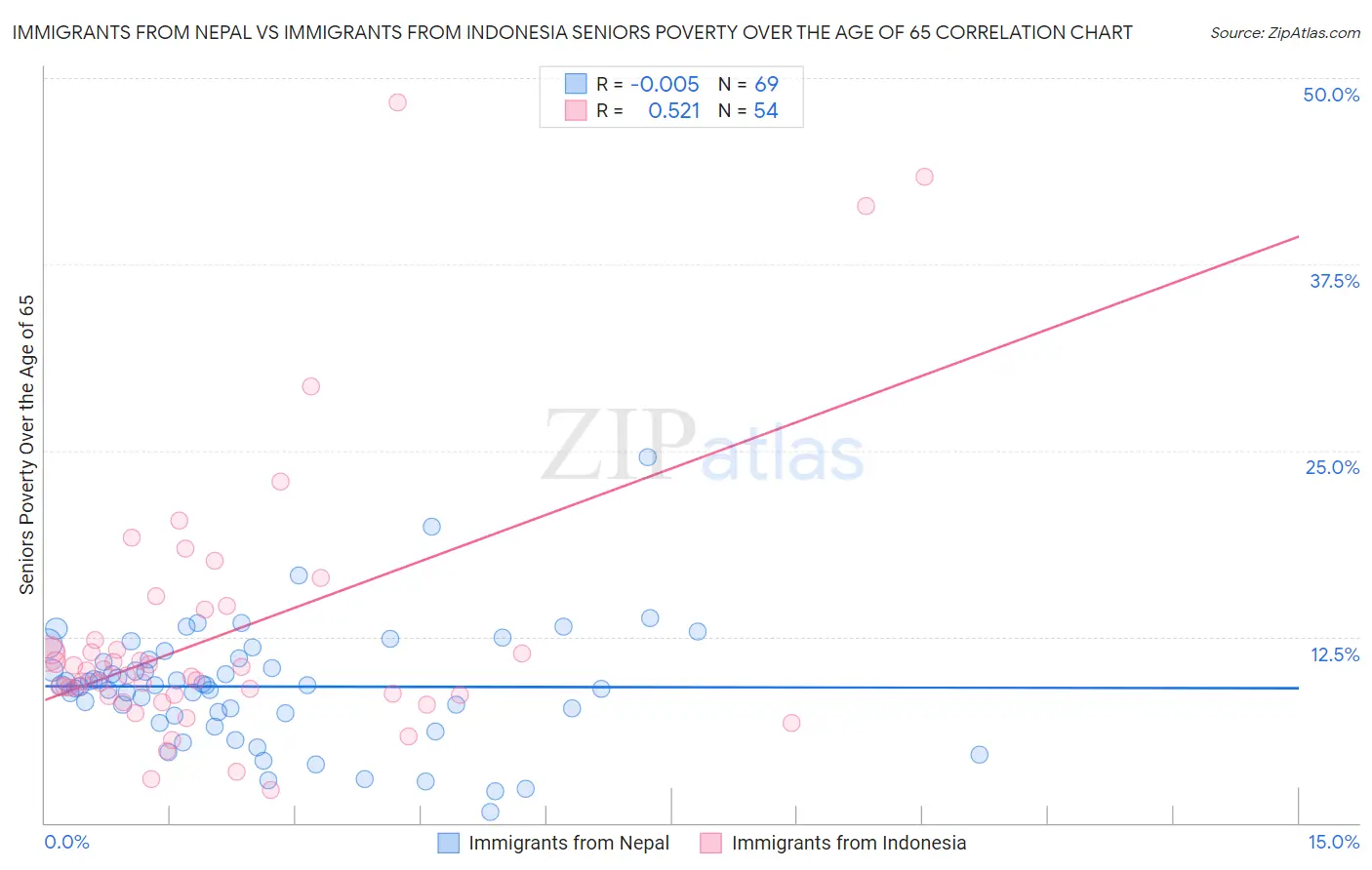 Immigrants from Nepal vs Immigrants from Indonesia Seniors Poverty Over the Age of 65