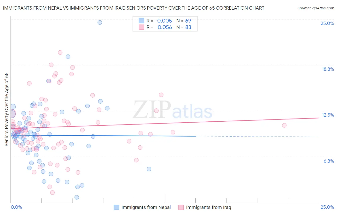 Immigrants from Nepal vs Immigrants from Iraq Seniors Poverty Over the Age of 65