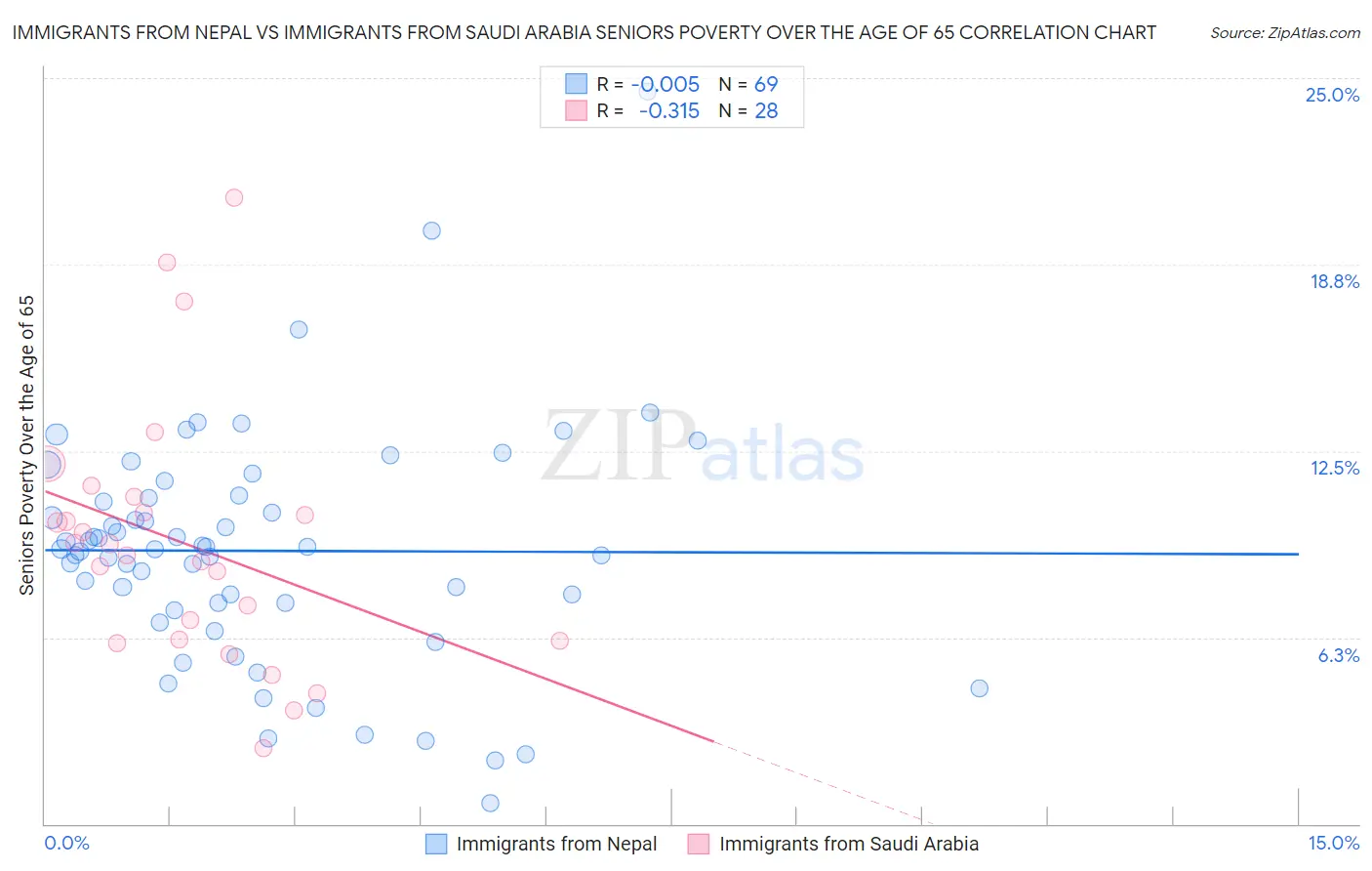 Immigrants from Nepal vs Immigrants from Saudi Arabia Seniors Poverty Over the Age of 65