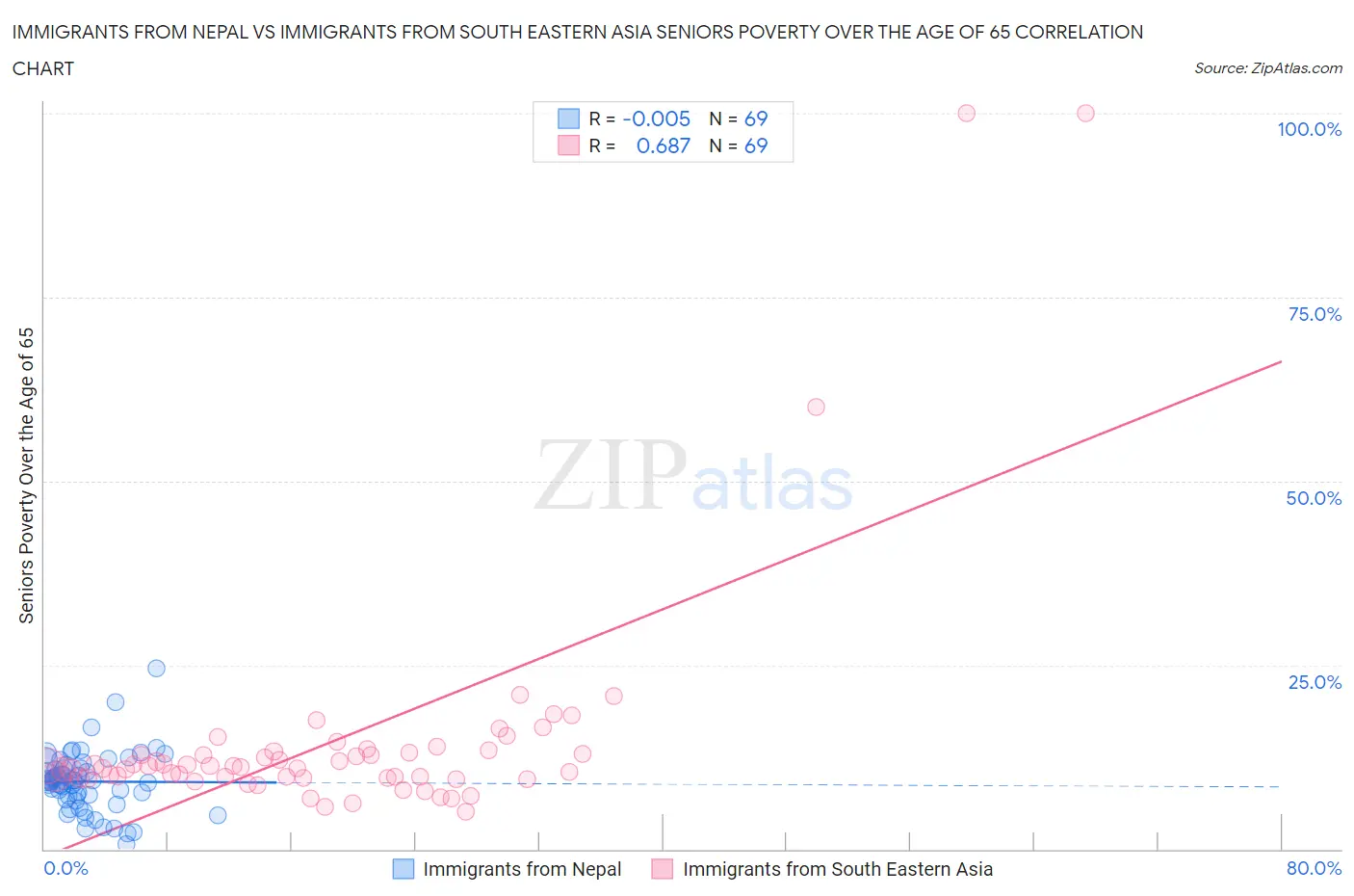 Immigrants from Nepal vs Immigrants from South Eastern Asia Seniors Poverty Over the Age of 65