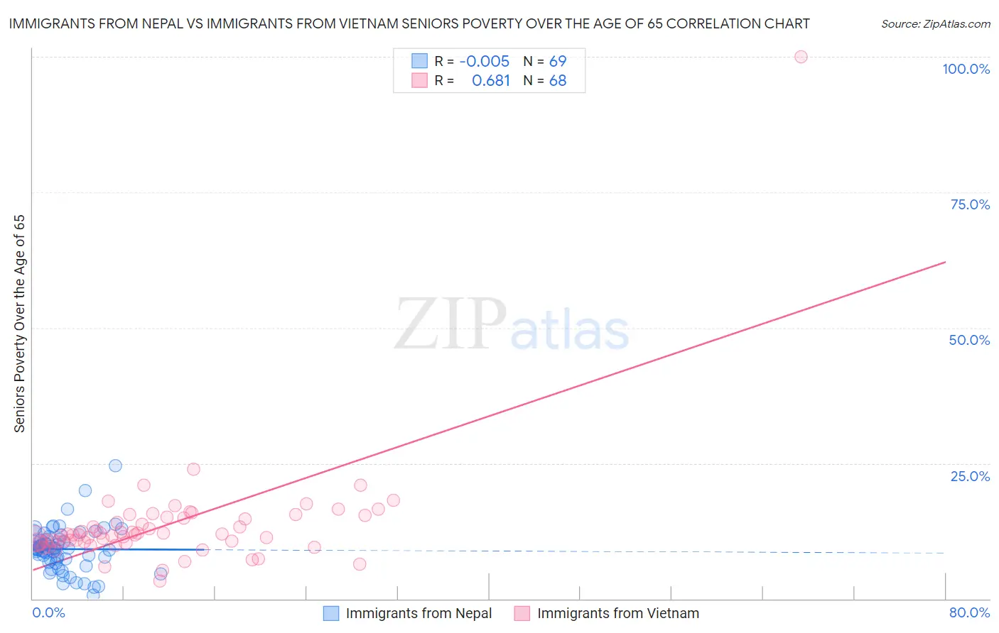 Immigrants from Nepal vs Immigrants from Vietnam Seniors Poverty Over the Age of 65