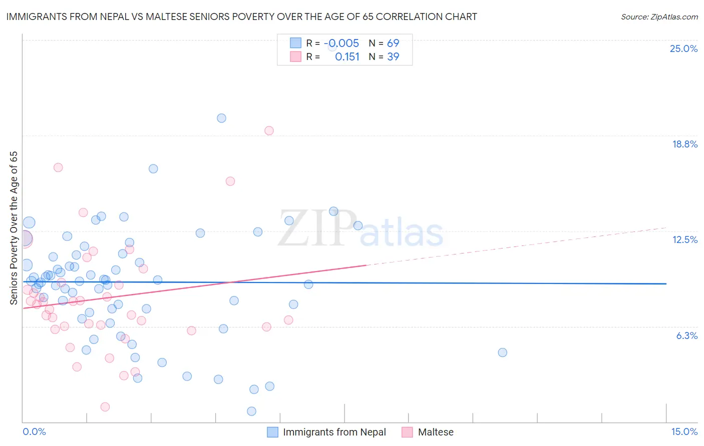 Immigrants from Nepal vs Maltese Seniors Poverty Over the Age of 65