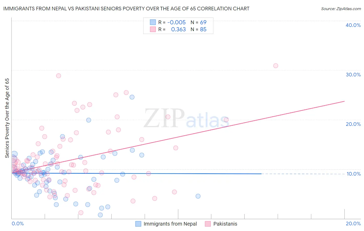 Immigrants from Nepal vs Pakistani Seniors Poverty Over the Age of 65