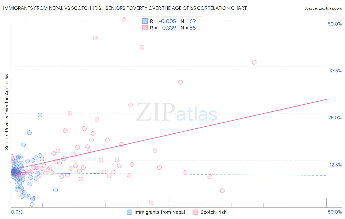 Immigrants from Nepal vs Scotch-Irish Seniors Poverty Over the Age of 65