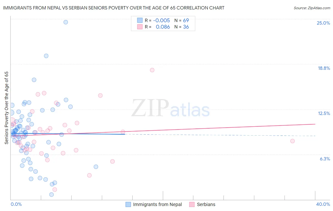 Immigrants from Nepal vs Serbian Seniors Poverty Over the Age of 65