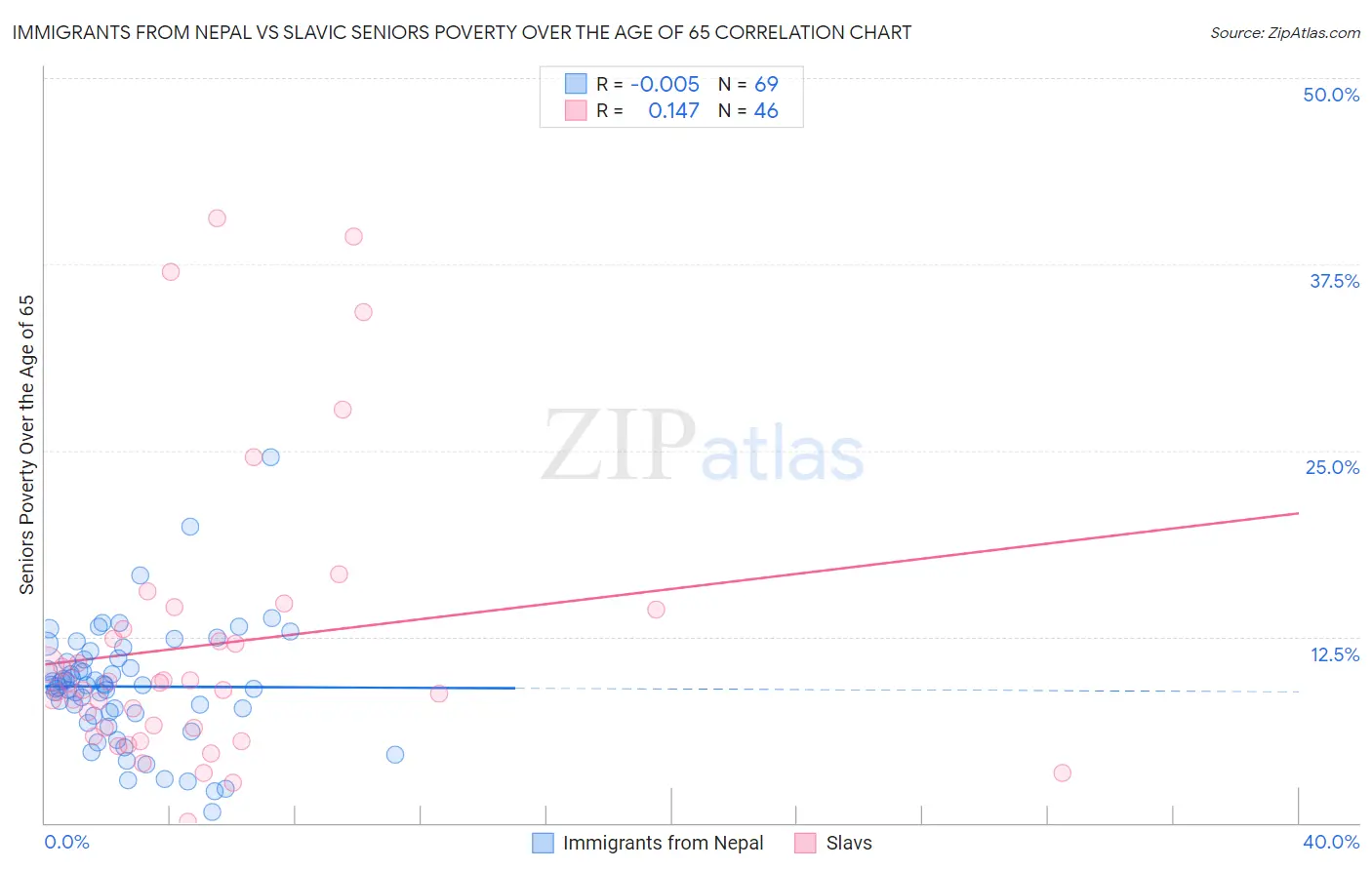 Immigrants from Nepal vs Slavic Seniors Poverty Over the Age of 65