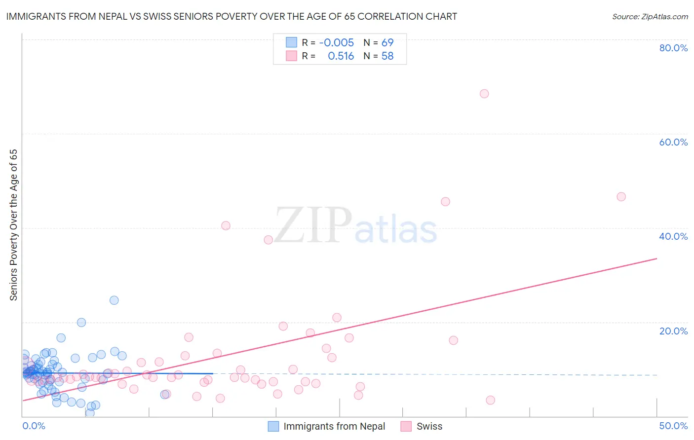 Immigrants from Nepal vs Swiss Seniors Poverty Over the Age of 65