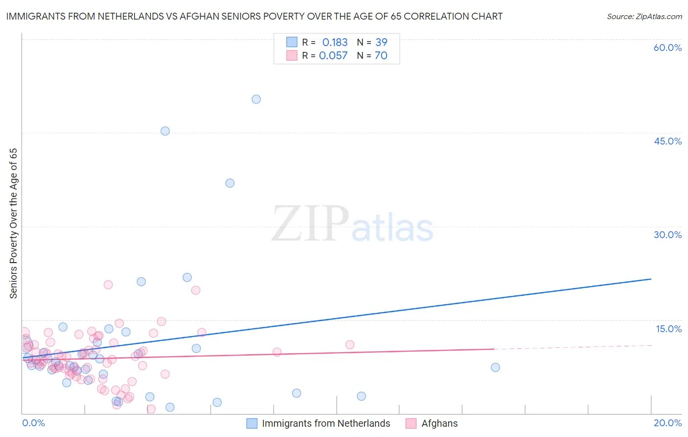 Immigrants from Netherlands vs Afghan Seniors Poverty Over the Age of 65