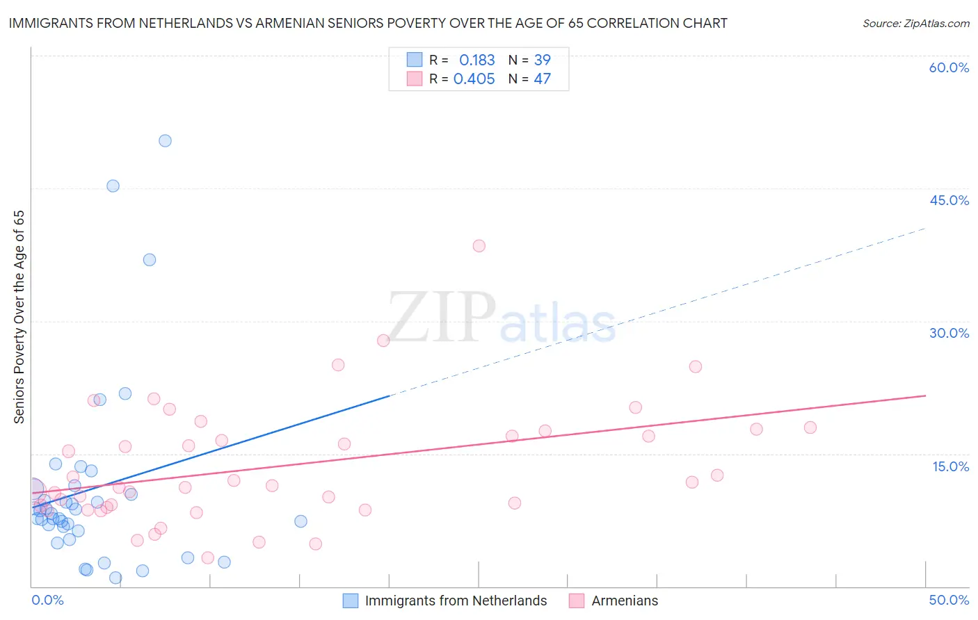 Immigrants from Netherlands vs Armenian Seniors Poverty Over the Age of 65