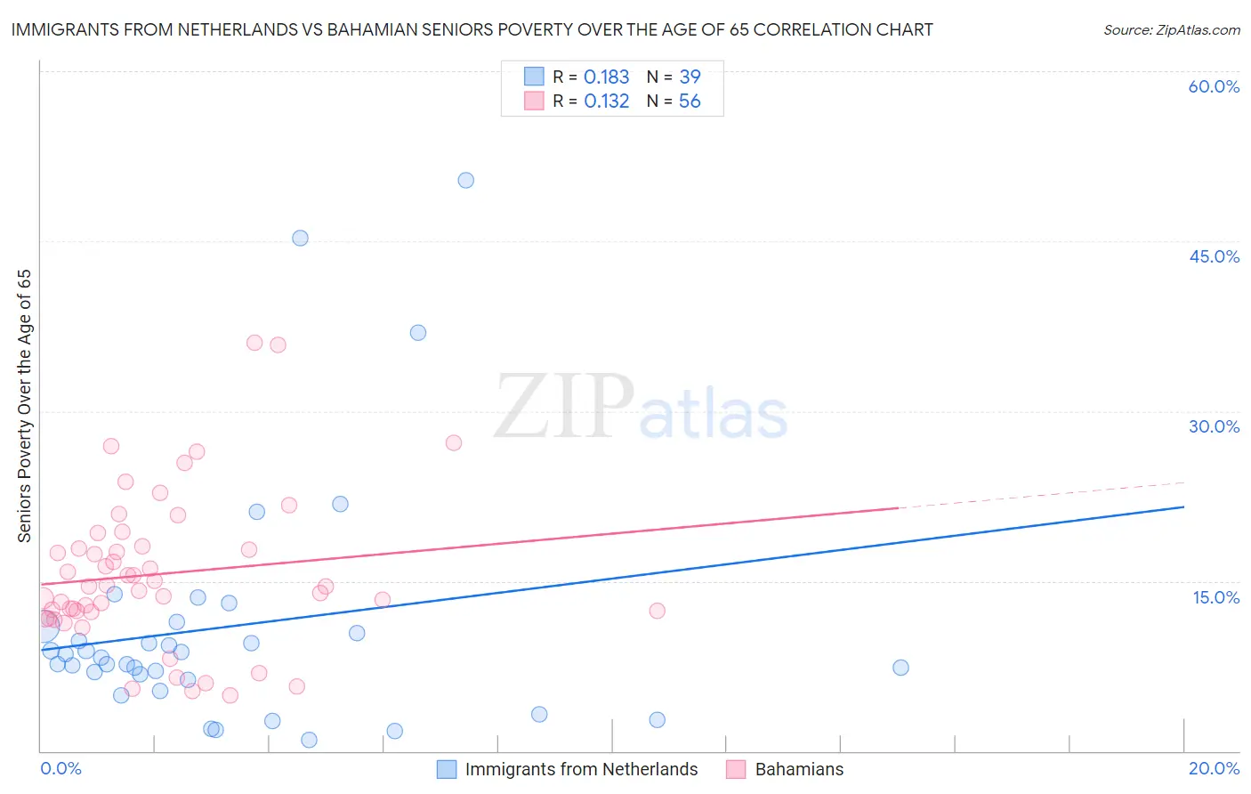 Immigrants from Netherlands vs Bahamian Seniors Poverty Over the Age of 65