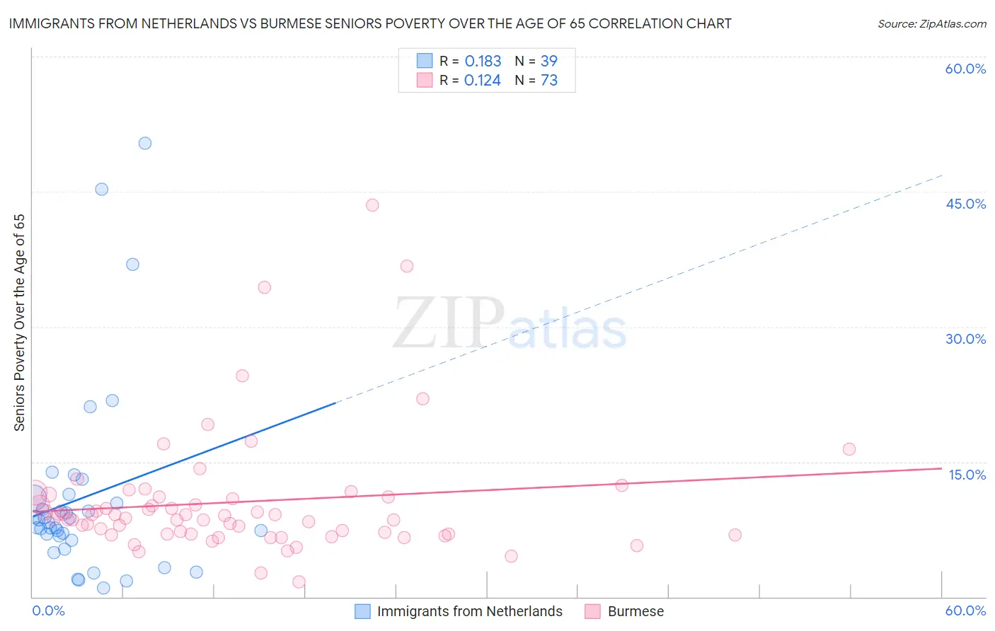 Immigrants from Netherlands vs Burmese Seniors Poverty Over the Age of 65