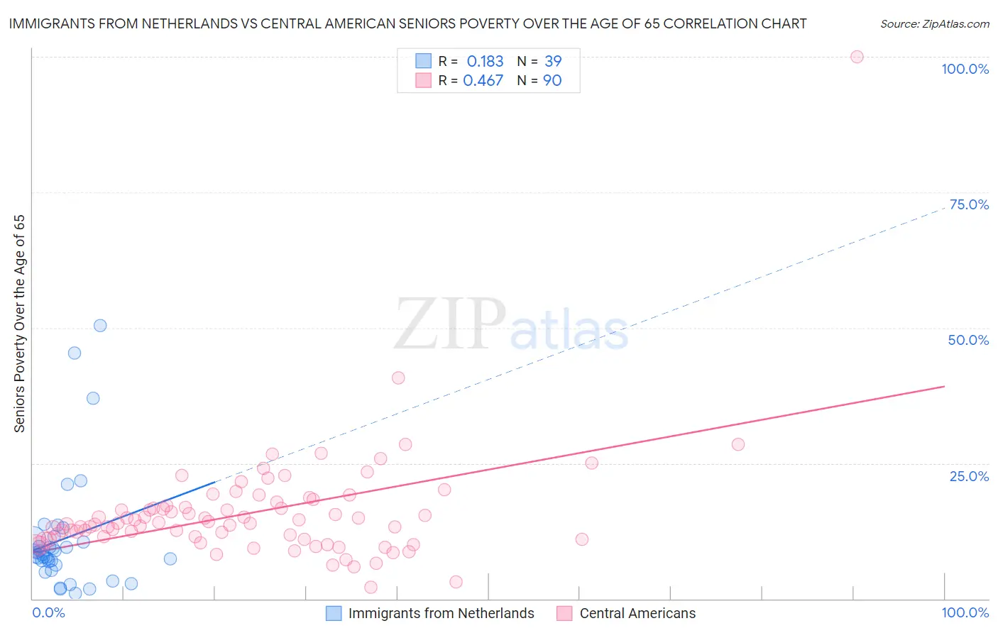 Immigrants from Netherlands vs Central American Seniors Poverty Over the Age of 65