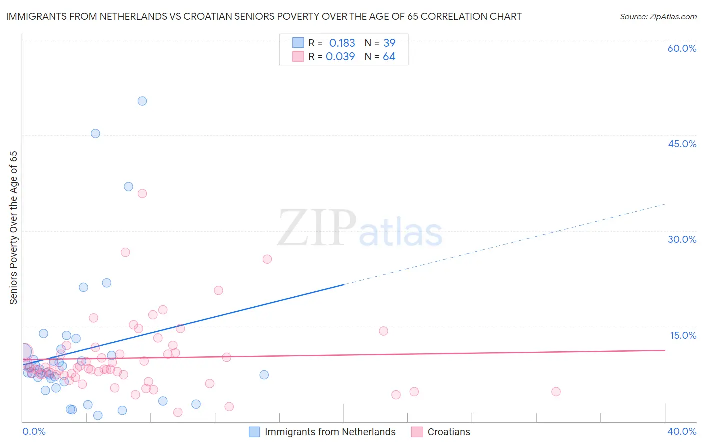 Immigrants from Netherlands vs Croatian Seniors Poverty Over the Age of 65