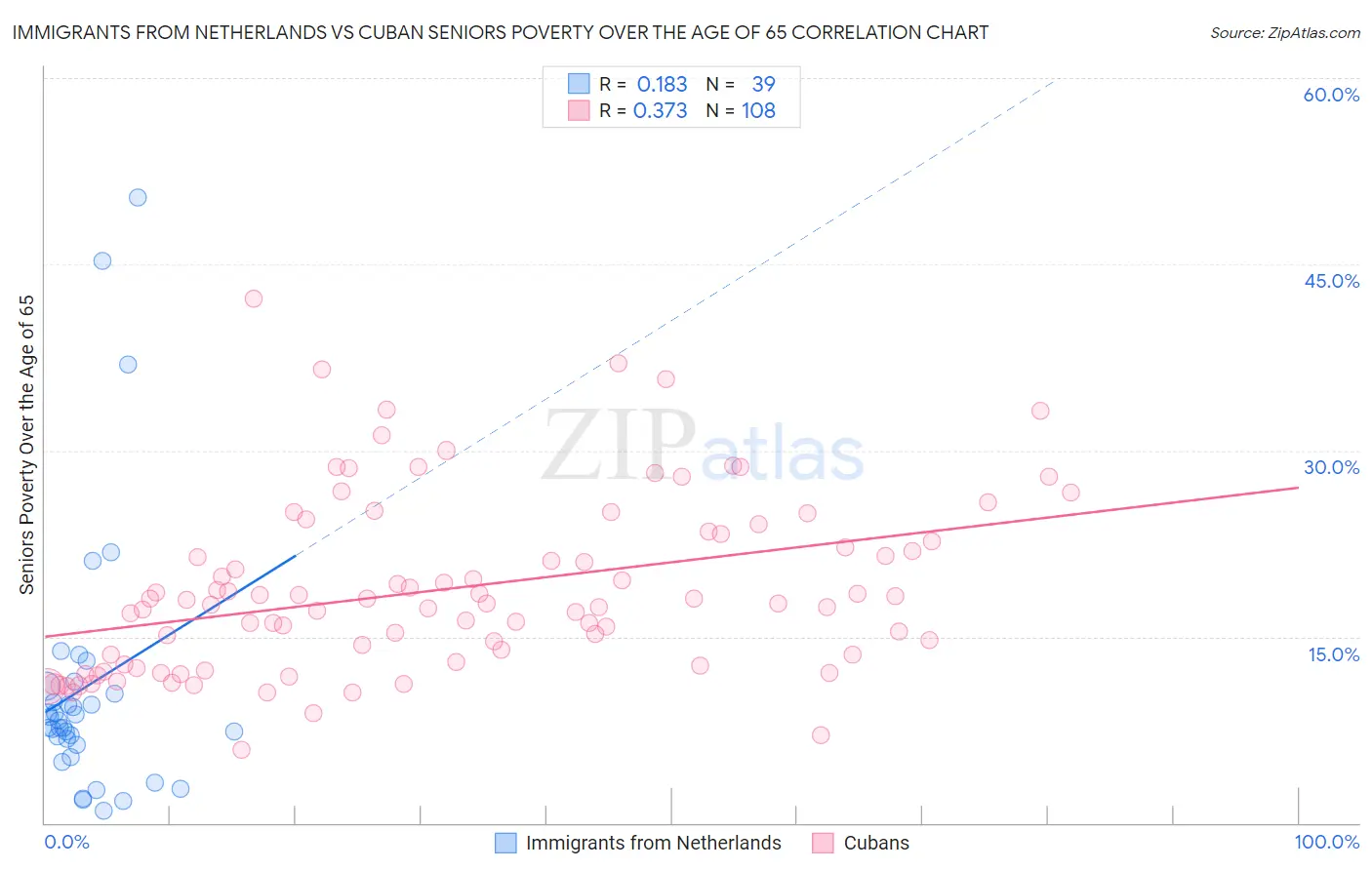 Immigrants from Netherlands vs Cuban Seniors Poverty Over the Age of 65