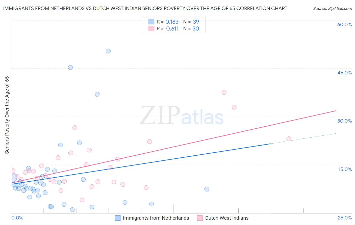 Immigrants from Netherlands vs Dutch West Indian Seniors Poverty Over the Age of 65