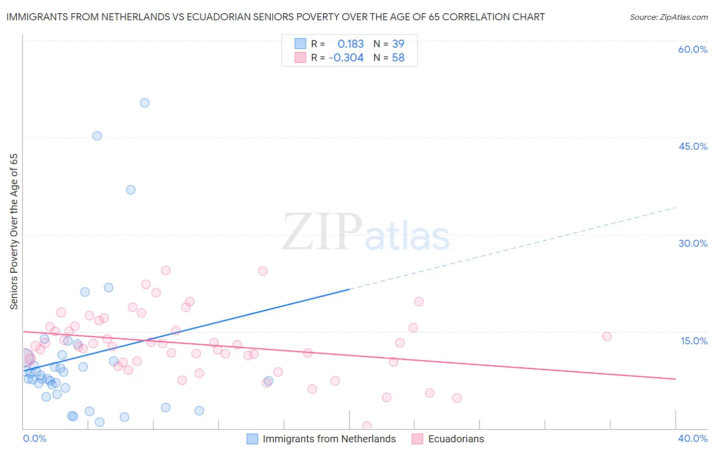 Immigrants from Netherlands vs Ecuadorian Seniors Poverty Over the Age of 65