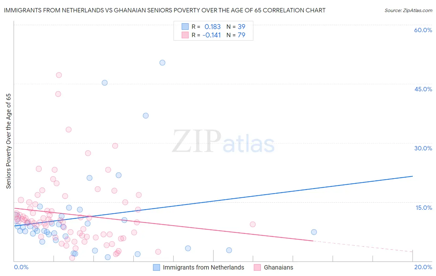 Immigrants from Netherlands vs Ghanaian Seniors Poverty Over the Age of 65