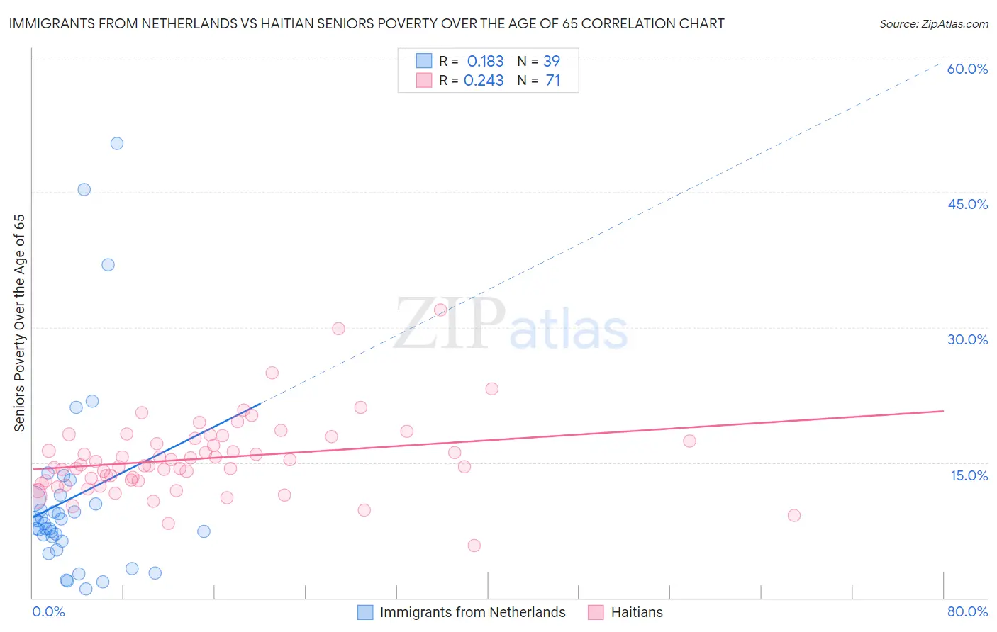 Immigrants from Netherlands vs Haitian Seniors Poverty Over the Age of 65