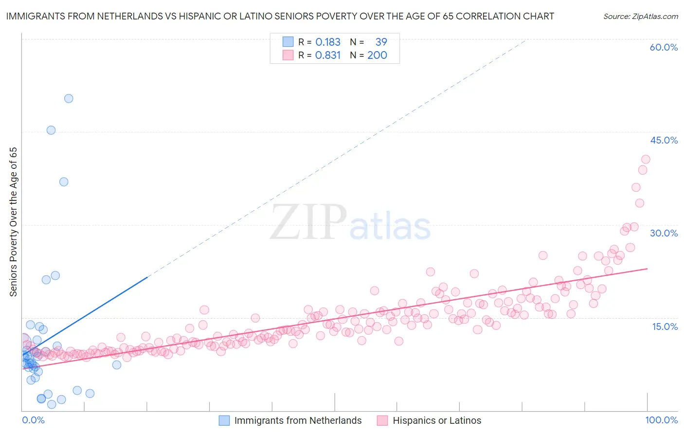 Immigrants from Netherlands vs Hispanic or Latino Seniors Poverty Over the Age of 65