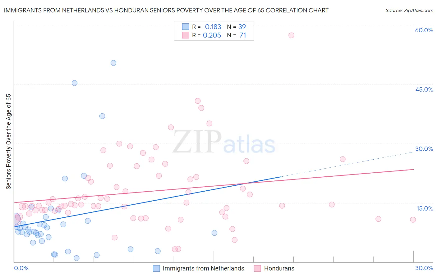 Immigrants from Netherlands vs Honduran Seniors Poverty Over the Age of 65