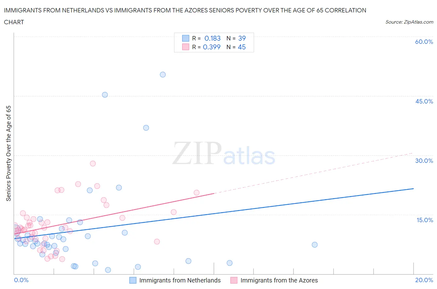 Immigrants from Netherlands vs Immigrants from the Azores Seniors Poverty Over the Age of 65