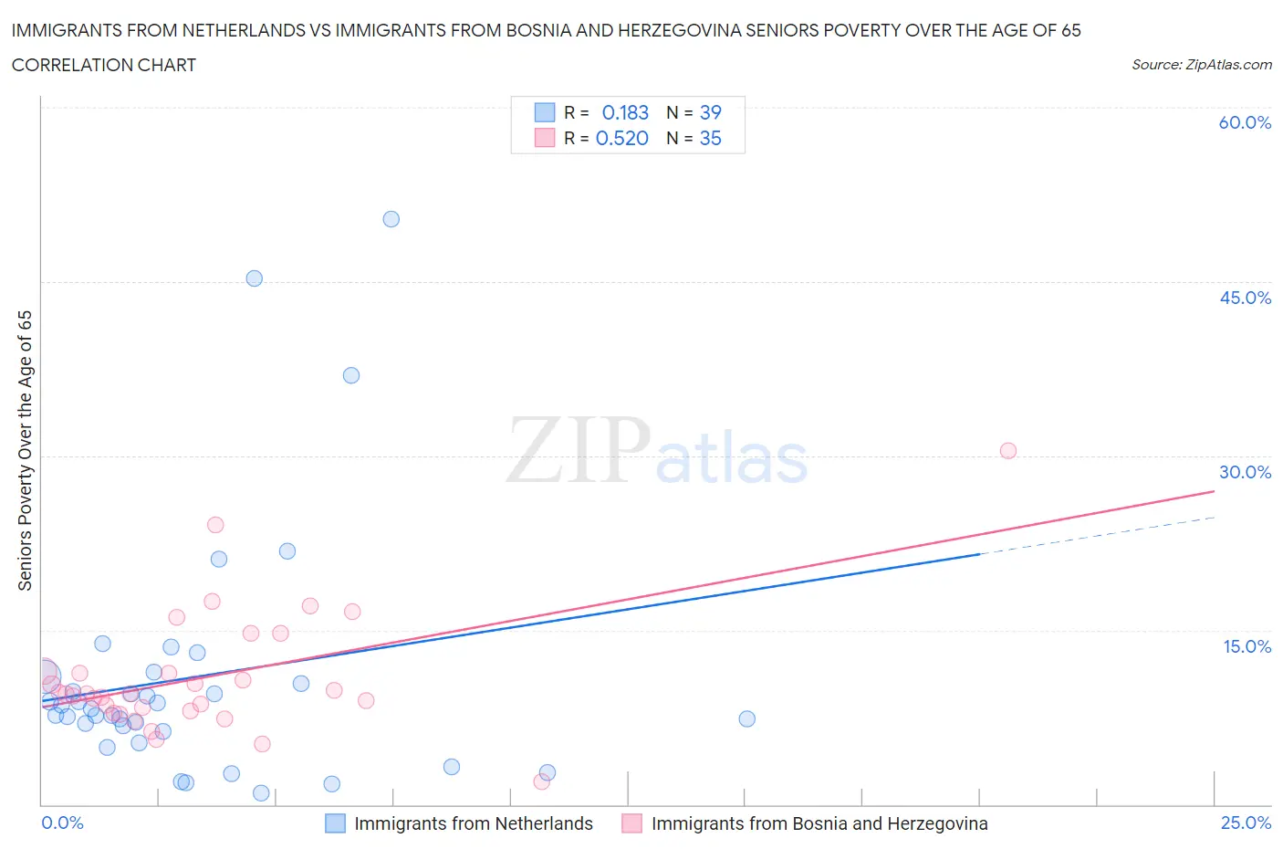 Immigrants from Netherlands vs Immigrants from Bosnia and Herzegovina Seniors Poverty Over the Age of 65