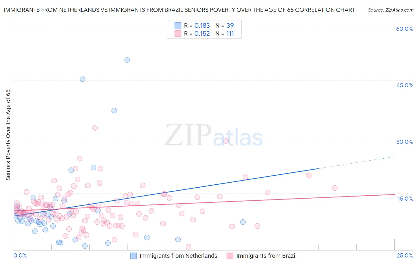 Immigrants from Netherlands vs Immigrants from Brazil Seniors Poverty Over the Age of 65