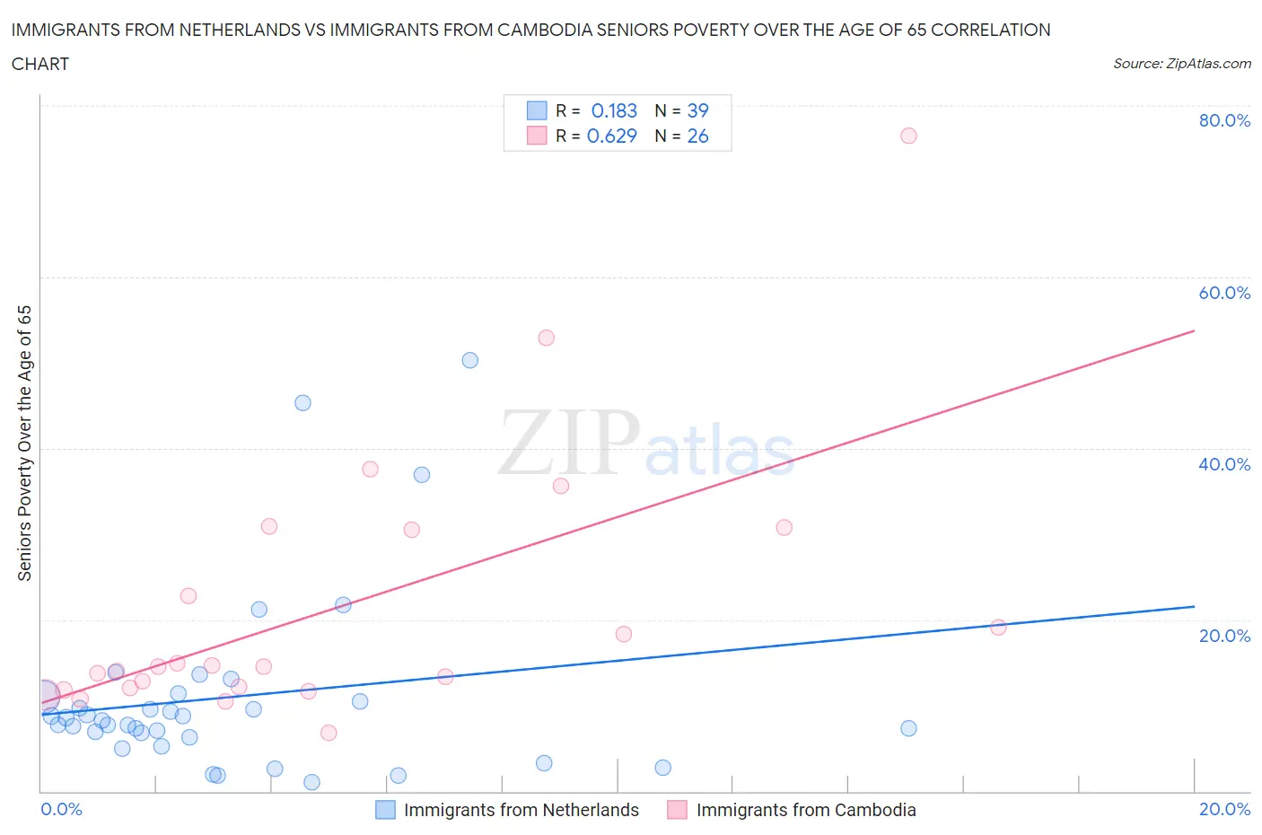 Immigrants from Netherlands vs Immigrants from Cambodia Seniors Poverty Over the Age of 65