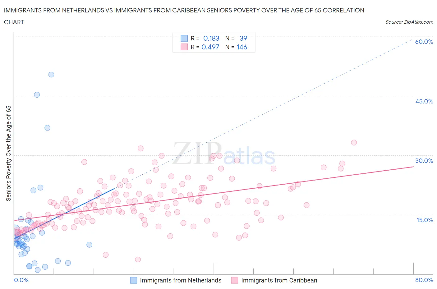 Immigrants from Netherlands vs Immigrants from Caribbean Seniors Poverty Over the Age of 65