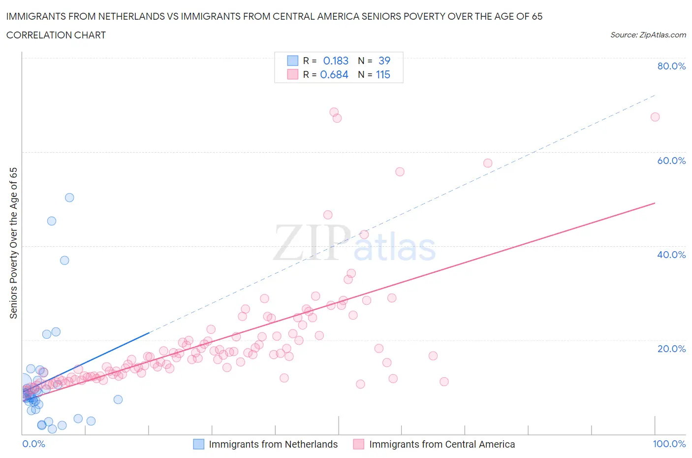 Immigrants from Netherlands vs Immigrants from Central America Seniors Poverty Over the Age of 65