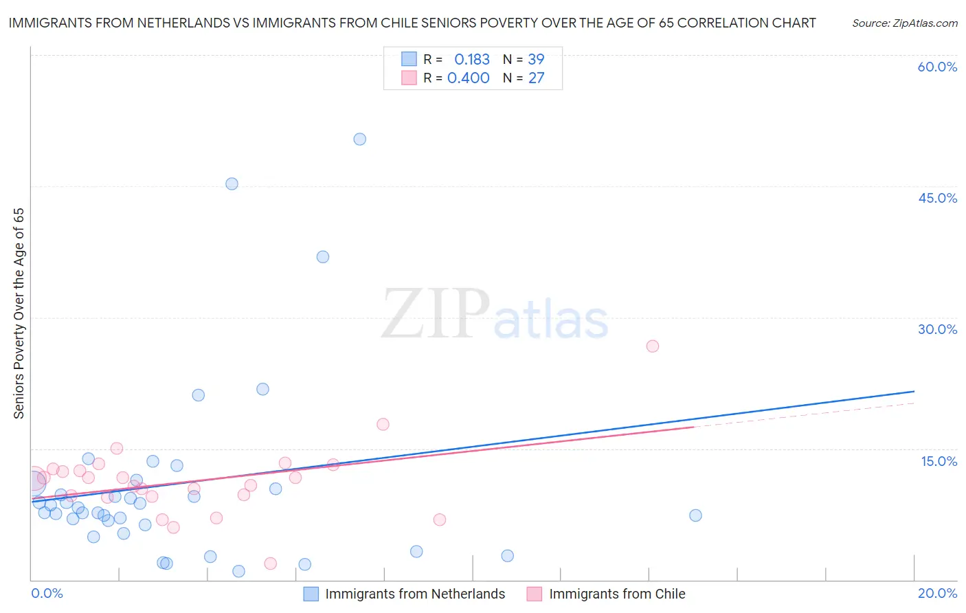 Immigrants from Netherlands vs Immigrants from Chile Seniors Poverty Over the Age of 65