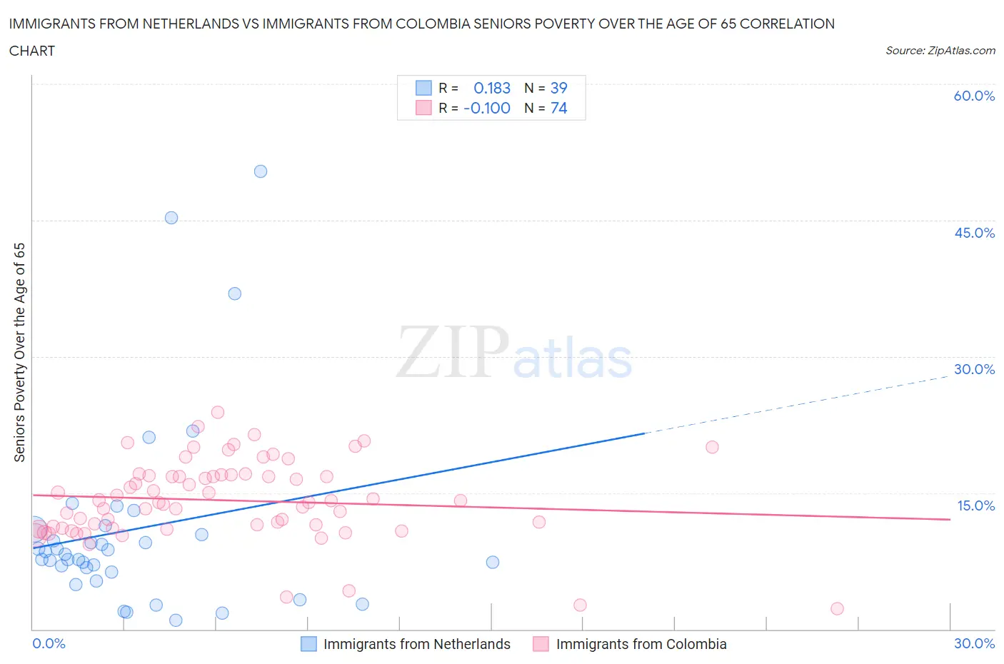 Immigrants from Netherlands vs Immigrants from Colombia Seniors Poverty Over the Age of 65