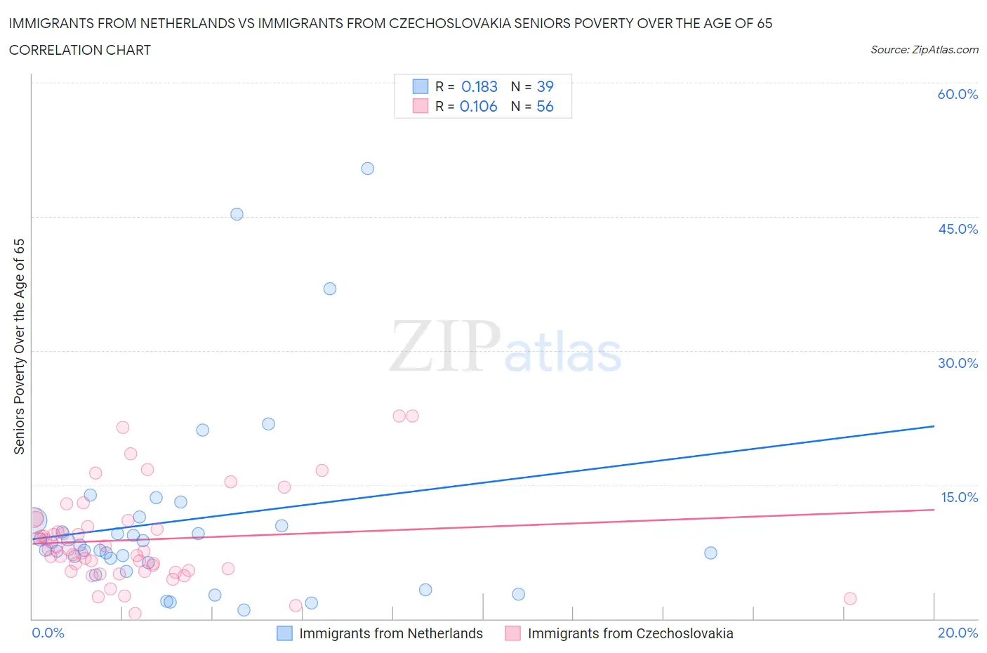 Immigrants from Netherlands vs Immigrants from Czechoslovakia Seniors Poverty Over the Age of 65