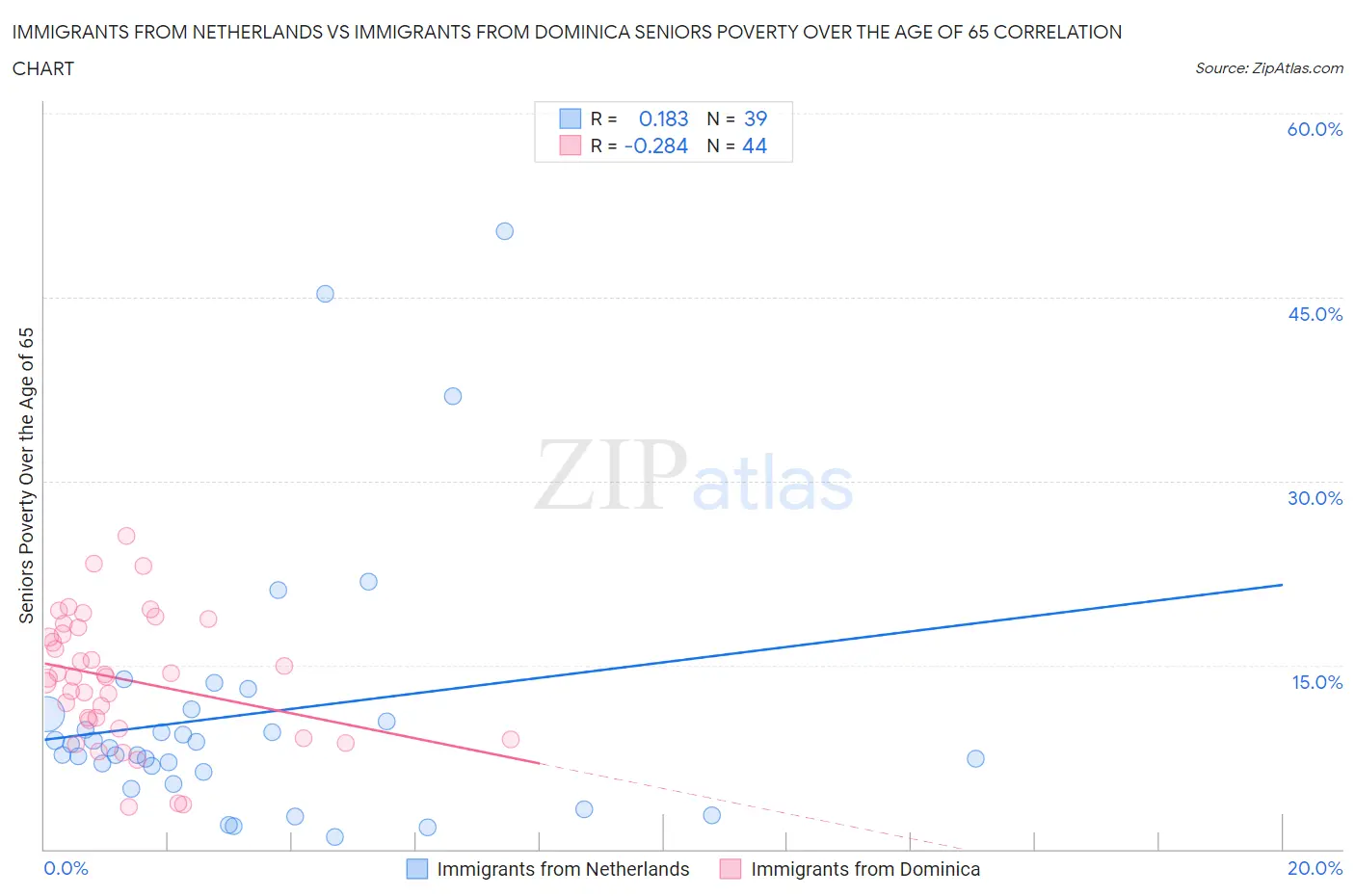 Immigrants from Netherlands vs Immigrants from Dominica Seniors Poverty Over the Age of 65