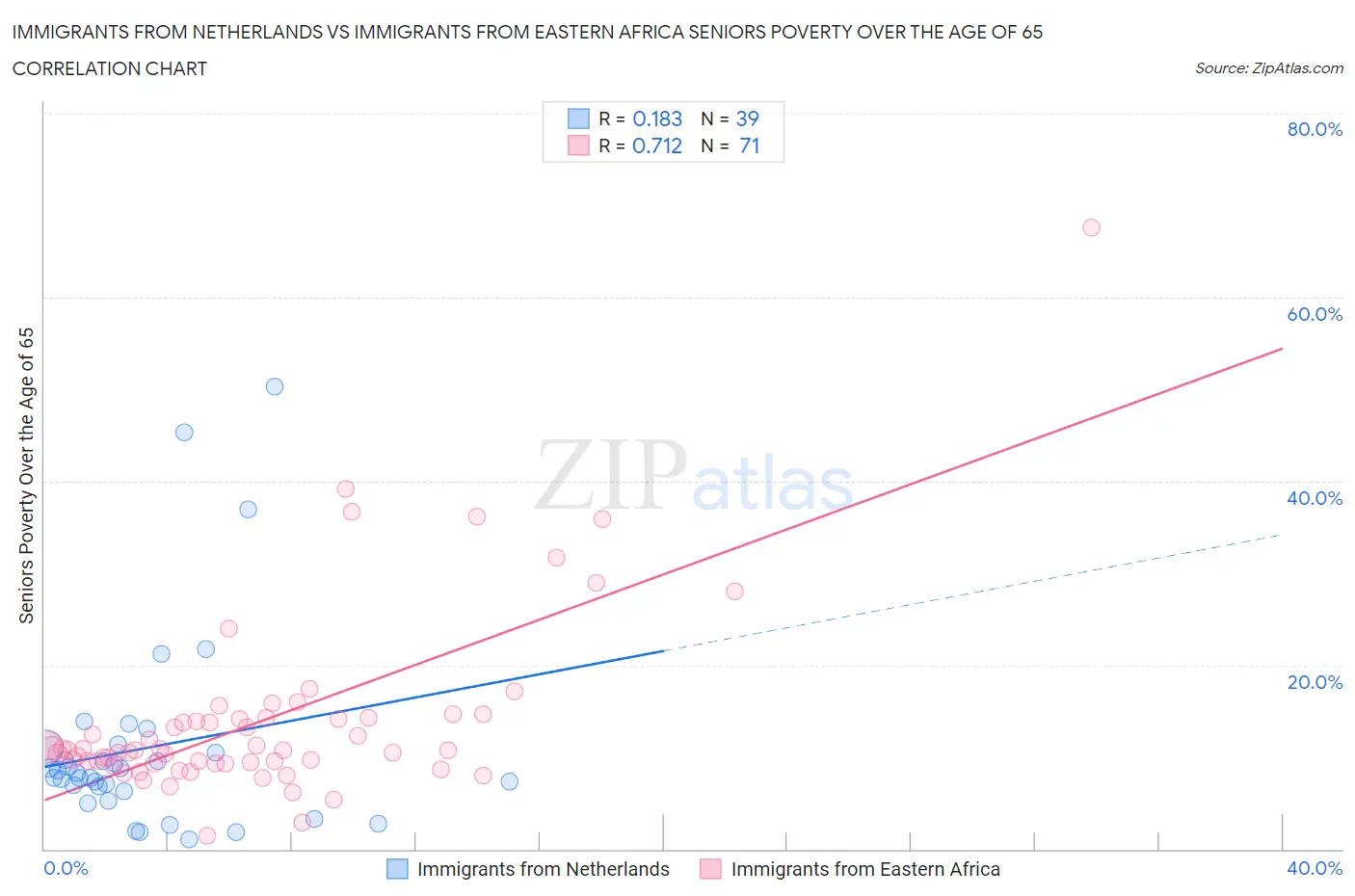 Immigrants from Netherlands vs Immigrants from Eastern Africa Seniors Poverty Over the Age of 65