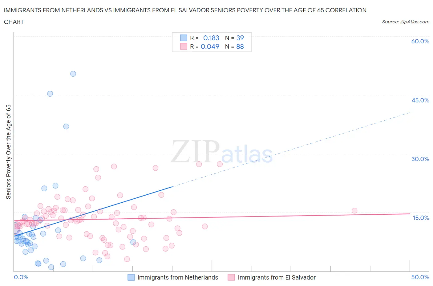 Immigrants from Netherlands vs Immigrants from El Salvador Seniors Poverty Over the Age of 65