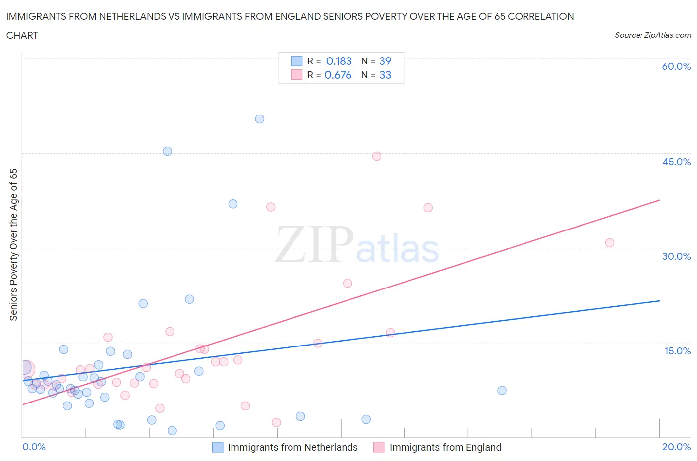 Immigrants from Netherlands vs Immigrants from England Seniors Poverty Over the Age of 65