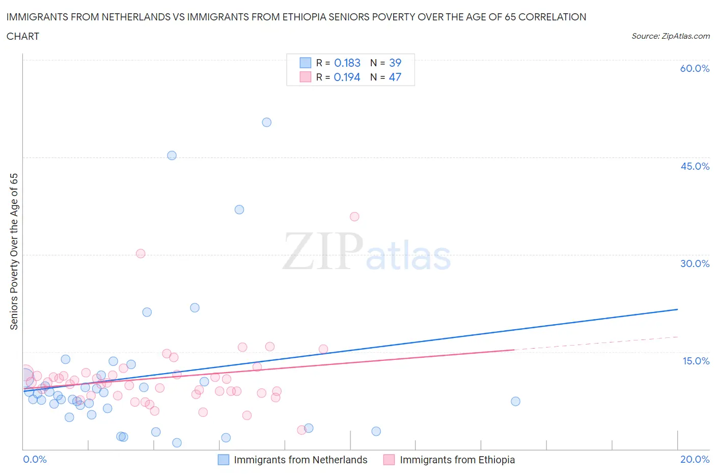 Immigrants from Netherlands vs Immigrants from Ethiopia Seniors Poverty Over the Age of 65