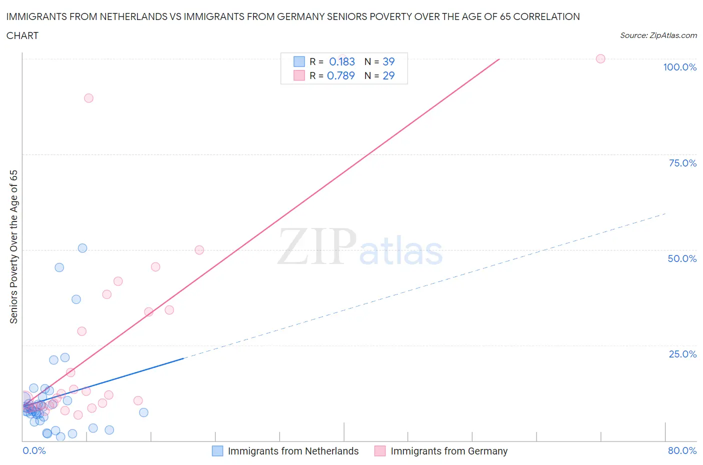 Immigrants from Netherlands vs Immigrants from Germany Seniors Poverty Over the Age of 65