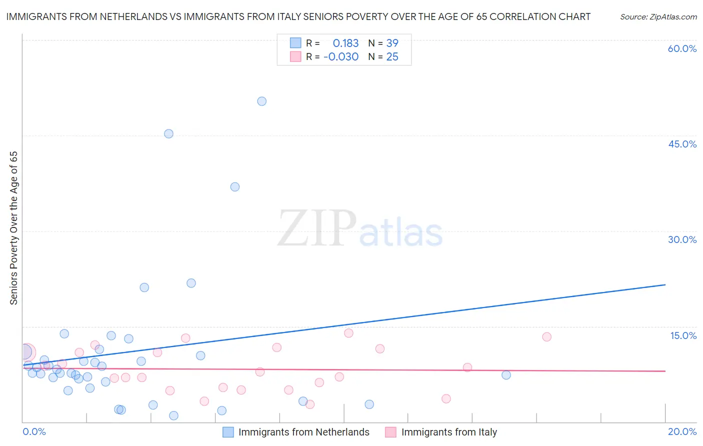 Immigrants from Netherlands vs Immigrants from Italy Seniors Poverty Over the Age of 65