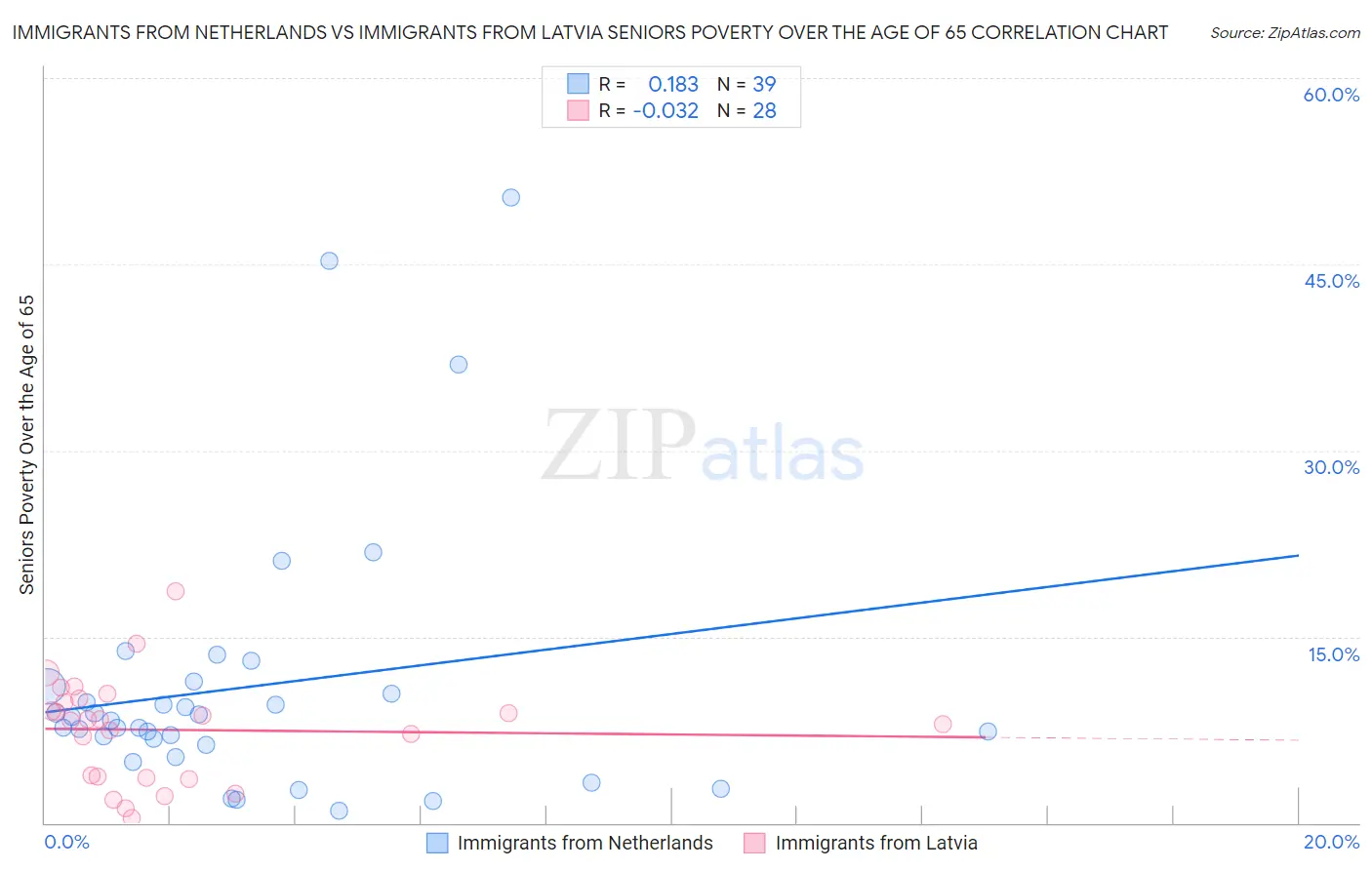 Immigrants from Netherlands vs Immigrants from Latvia Seniors Poverty Over the Age of 65