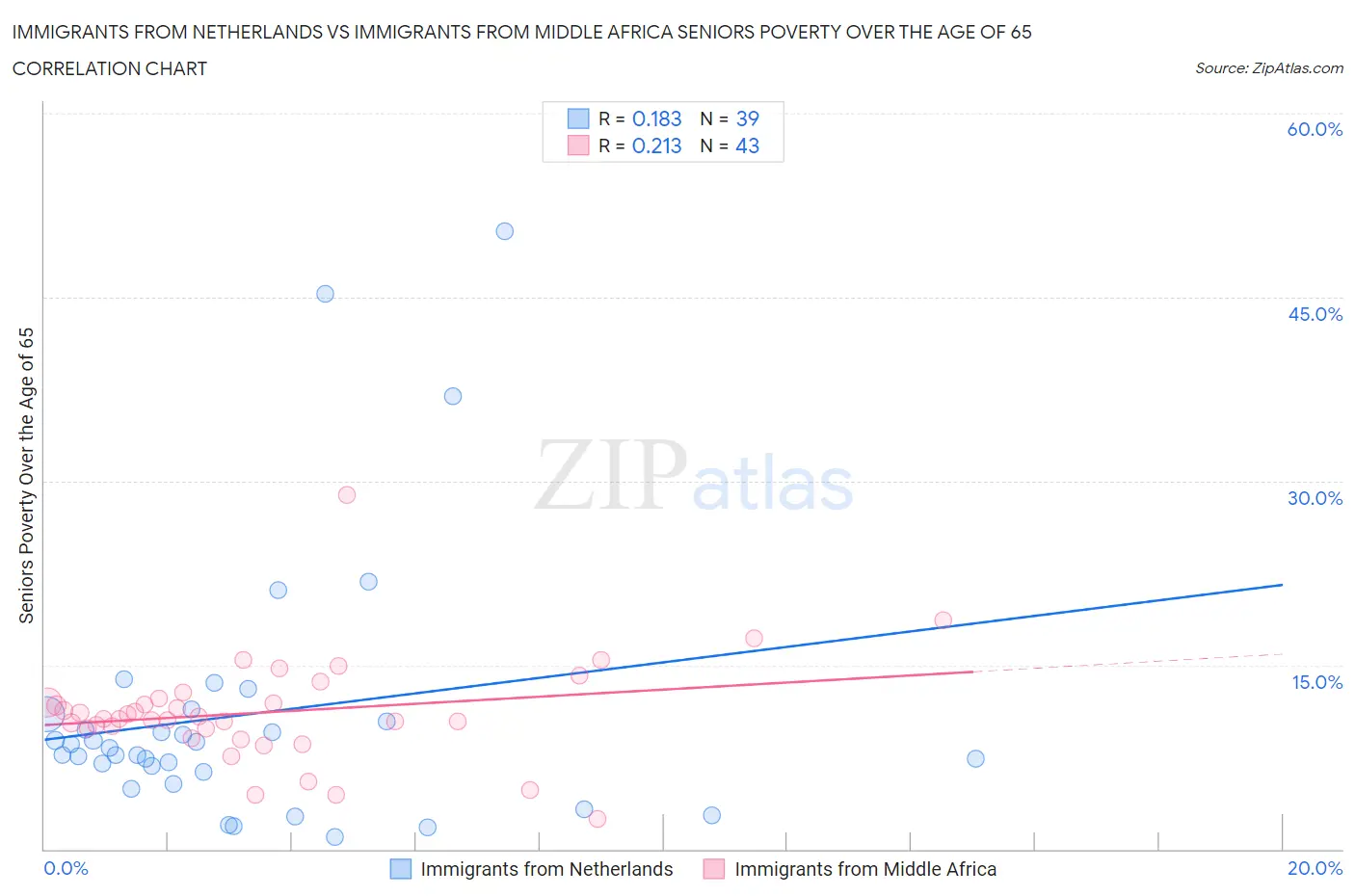 Immigrants from Netherlands vs Immigrants from Middle Africa Seniors Poverty Over the Age of 65