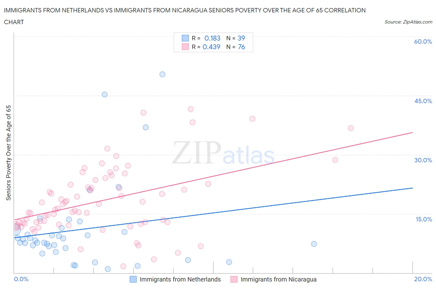 Immigrants from Netherlands vs Immigrants from Nicaragua Seniors Poverty Over the Age of 65