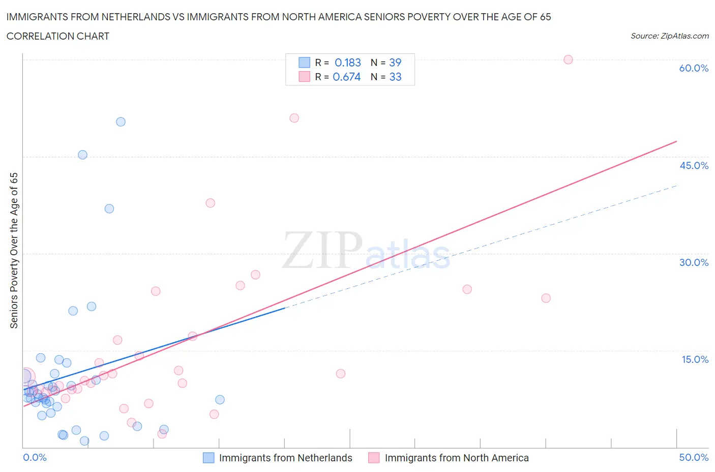 Immigrants from Netherlands vs Immigrants from North America Seniors Poverty Over the Age of 65