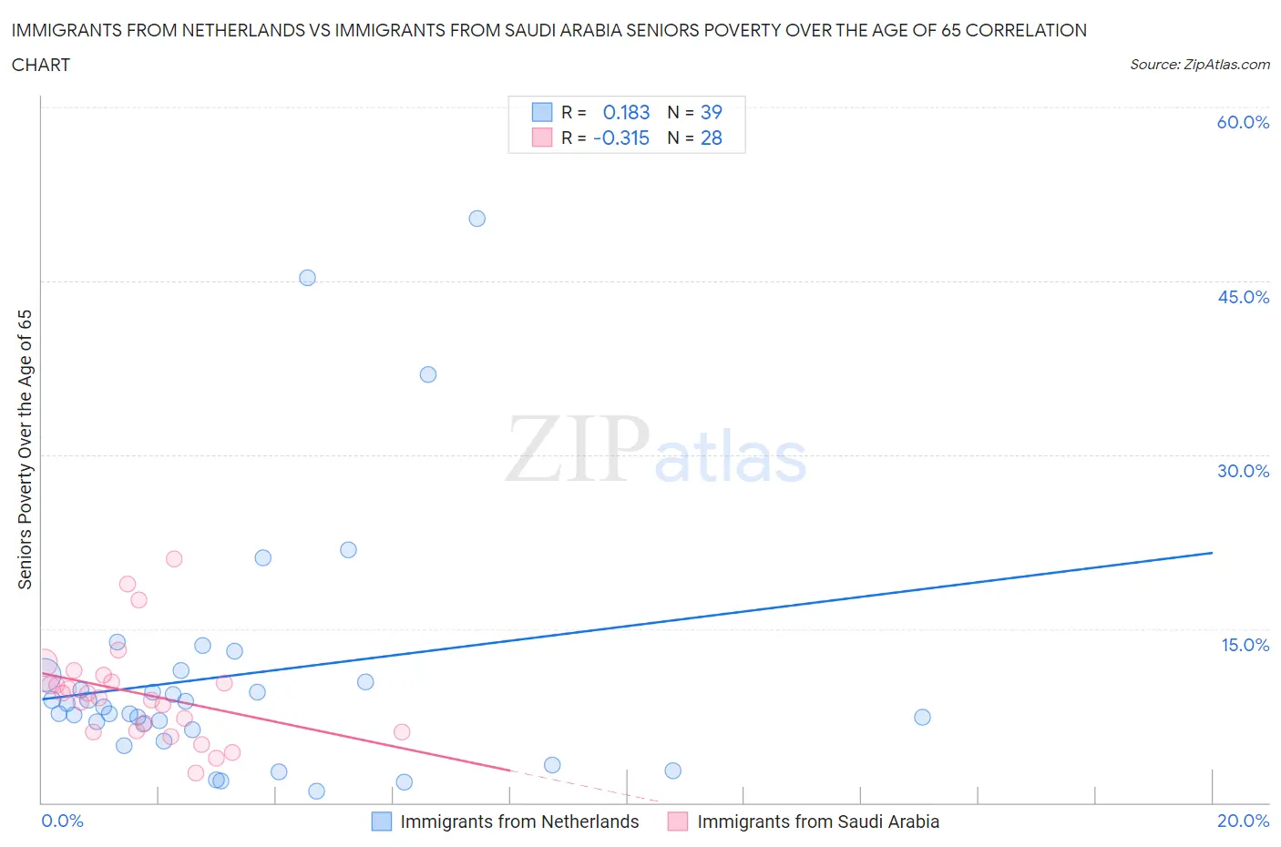 Immigrants from Netherlands vs Immigrants from Saudi Arabia Seniors Poverty Over the Age of 65