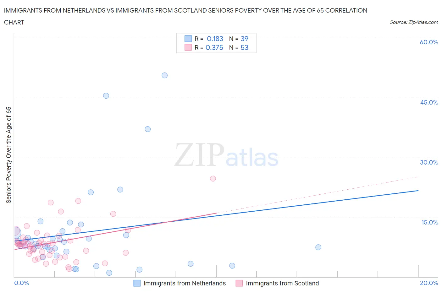 Immigrants from Netherlands vs Immigrants from Scotland Seniors Poverty Over the Age of 65