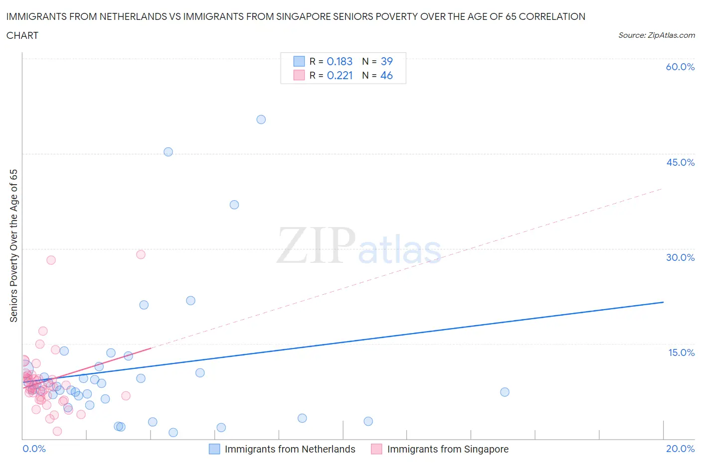 Immigrants from Netherlands vs Immigrants from Singapore Seniors Poverty Over the Age of 65